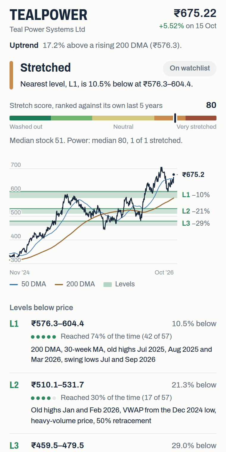 The Sensifty side panel for one stock: price, trend, stretch score, market context and a chart with three levels